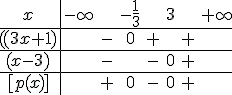 \begin{tabular}{c|ccccccc}x&-\infty&&-\frac{1}{3}&&3&&+\infty\\\hline ((3x+1)&&-&0&+&&+&\\\hline(x-3)&&-&&-&0&+&\\\hline[p(x)]&&+&0&-&0&+&\\\end{tabular}